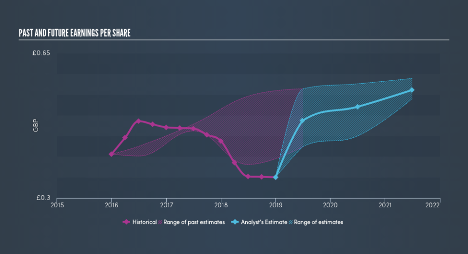 LSE:RCDO Past and Future Earnings, March 27th 2019