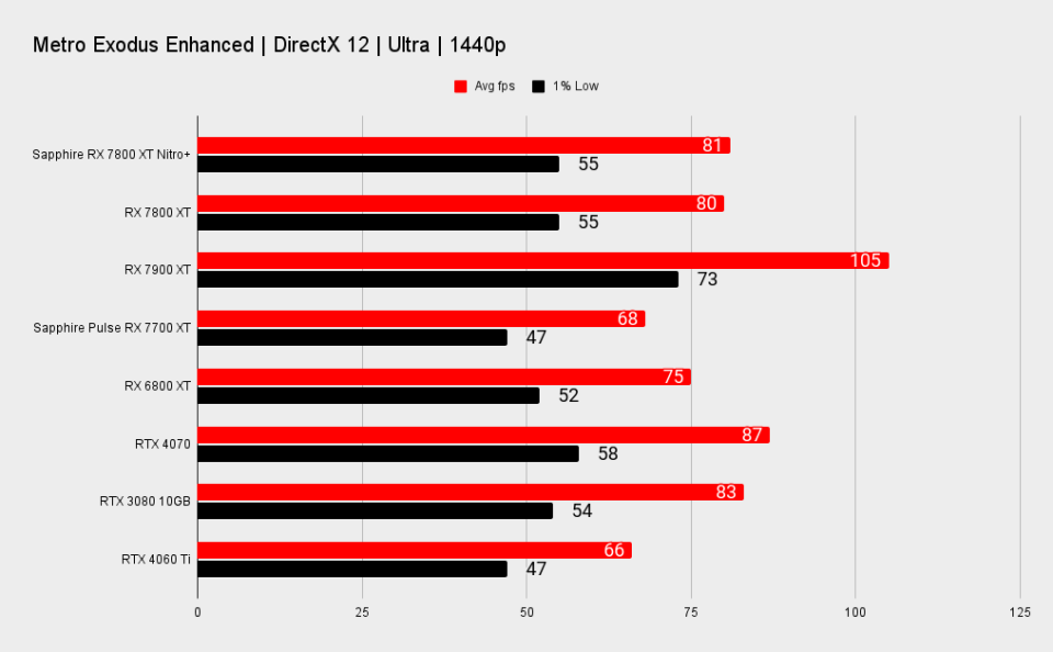 Sapphire Nitro+ Radeon RX 7800 XT benchmarks