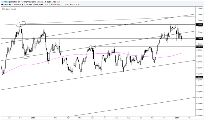 USD/CHF – Pay Attention to .9950s