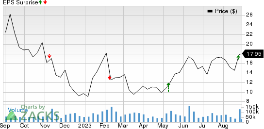 Affirm Holdings, Inc. Price and EPS Surprise