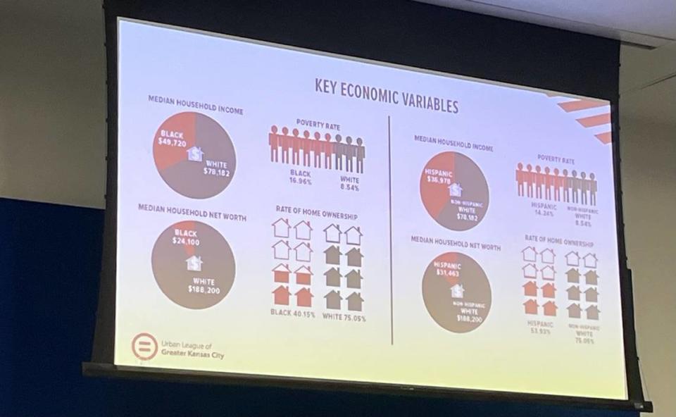 The State of Black Kansas City report, projects on a screen showing the economic disparity in median income.