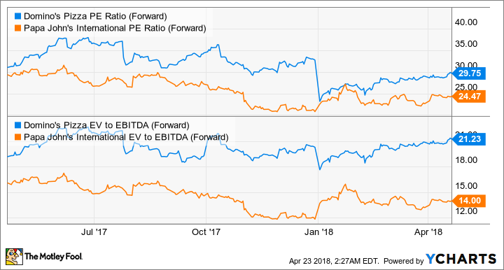 DPZ PE Ratio (Forward) Chart