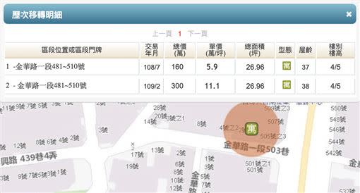 台南市有公寓一戶160萬元，7個月後，漲到300萬元。（圖／取自內政部實價登錄網）