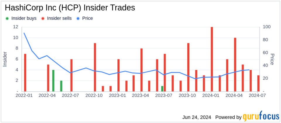 Insider Sale at HashiCorp Inc (HCP): President of Worldwide Field Operations Sells Shares