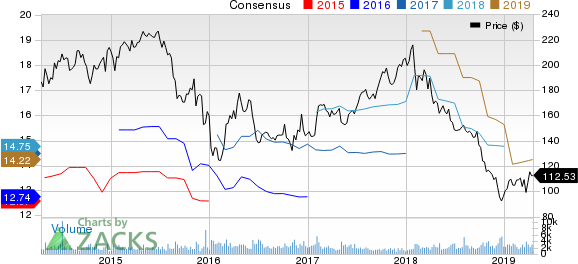 Affiliated Managers Group, Inc. Price and Consensus