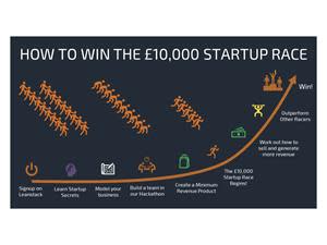 The Startup Race, based in the UK, is a hackathon and accelerator dedicated to proving that sales and revenue are the true benchmark of a successful startup, rather than the initial pitch. The first £10,000 Startup Race will continue through the Autumn 2022, where a winner will be announced and awarded the £10,000 Cash Prize. After this Startup Race has completed, they will be partnering with Scottish Investors to run a £300,000 Startup Race and then a £1,000,000 International Startup Race.