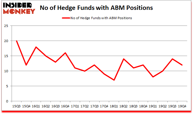 Is ABM A Good Stock To Buy?