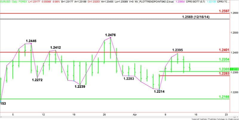 EURUSD giornaliero