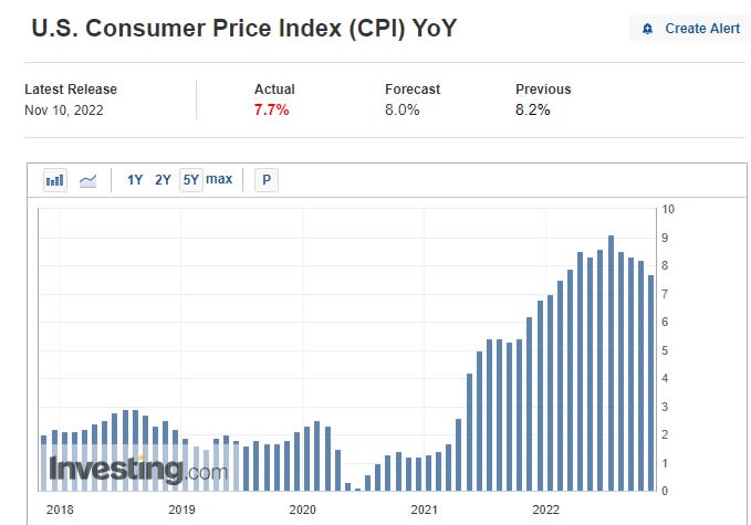 美國 CPI 年增率（圖片來源：investing.com）