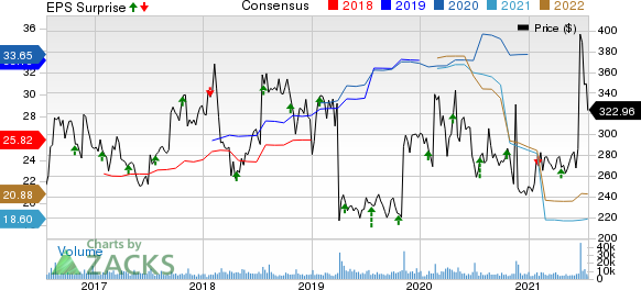 Biogen Inc. Price, Consensus and EPS Surprise