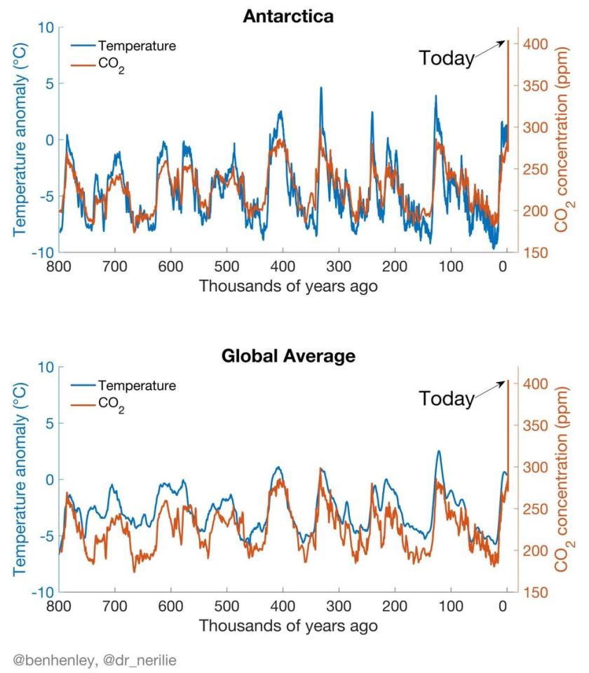 temperature and CO2