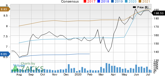 Dollar General Corporation Price and Consensus