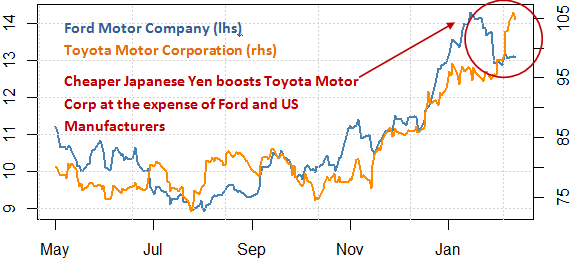 ford_and_toyota_stock_and_the_japanese_yen_body_Picture_9.png, Own Ford or Toyota Stock? Protect Your Portfolio With This Tool