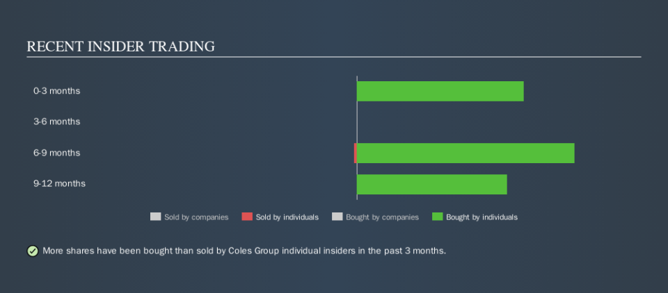 ASX:COL Recent Insider Trading, October 2nd 2019