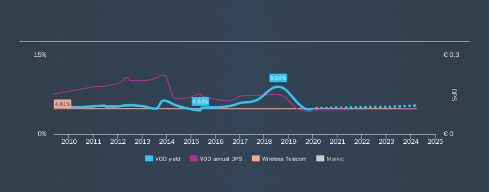 LSE:VOD Historical Dividend Yield, November 25th 2019