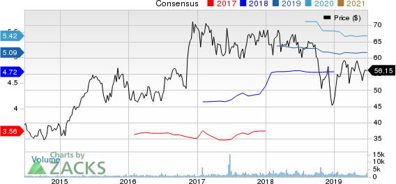 Pinnacle Financial Partners, Inc. Price and Consensus