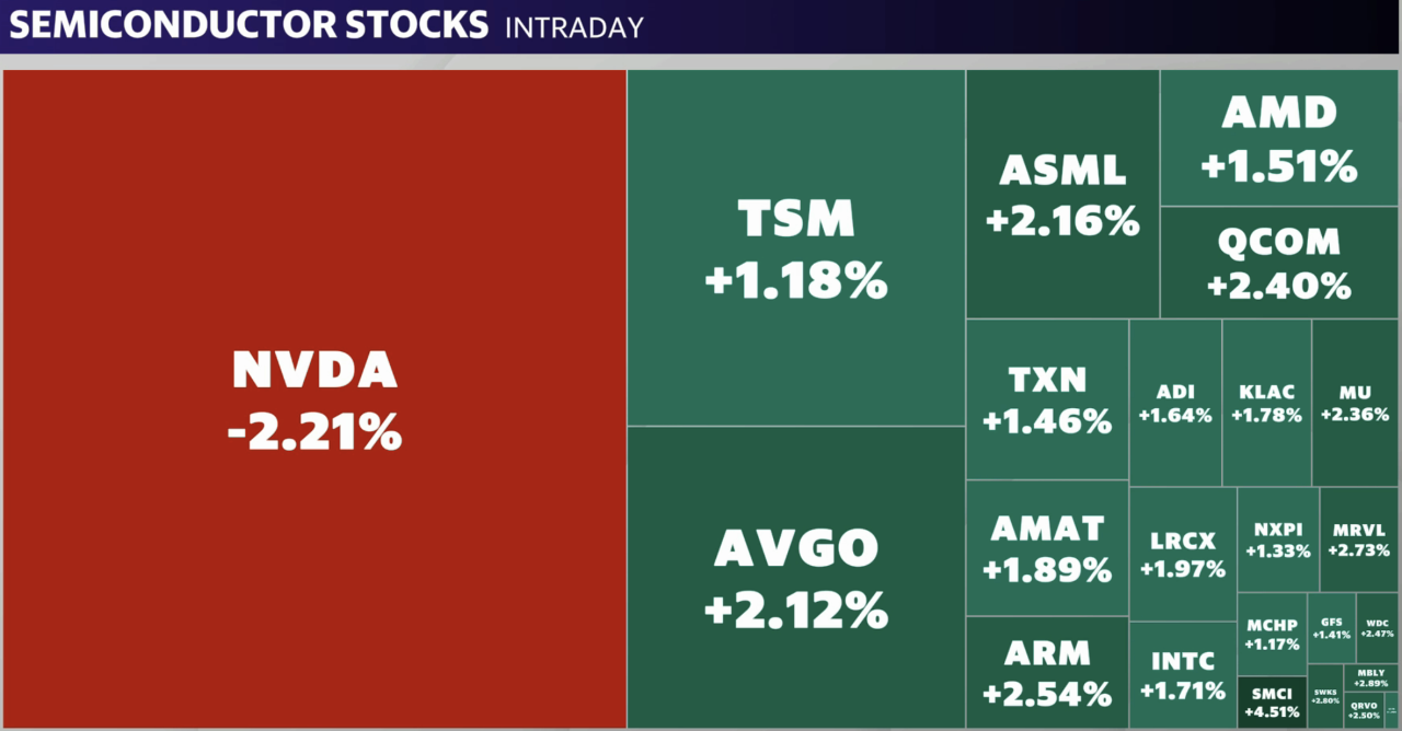 Nvidia was the laggard in semiconductors on Thursday. 