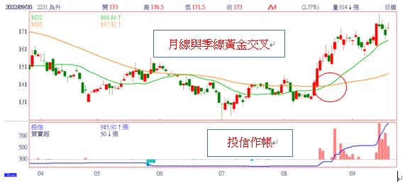 為升(2231)日線圖，月線與季線黃金交叉，投信作帳