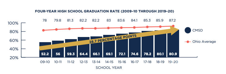 Since 2010, the Cleveland school district has had dramatic increases in its graduation rate — again repeatedly cited by the district officials as evidence of improvement. (Education Forward)