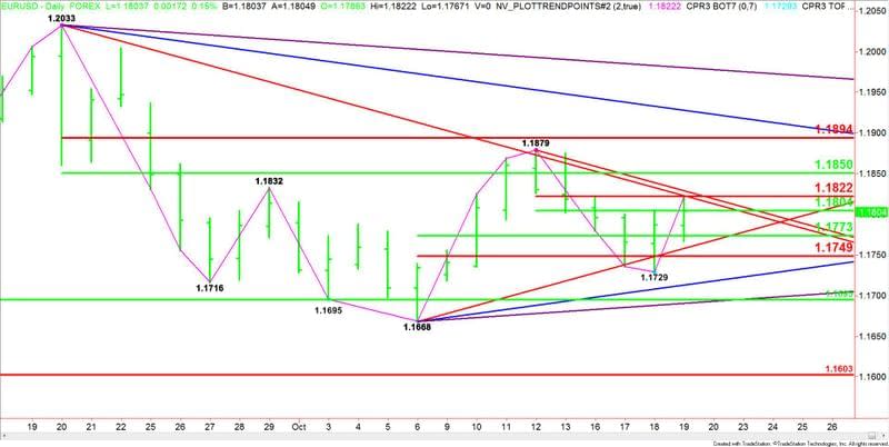 EURUSD giornaliero