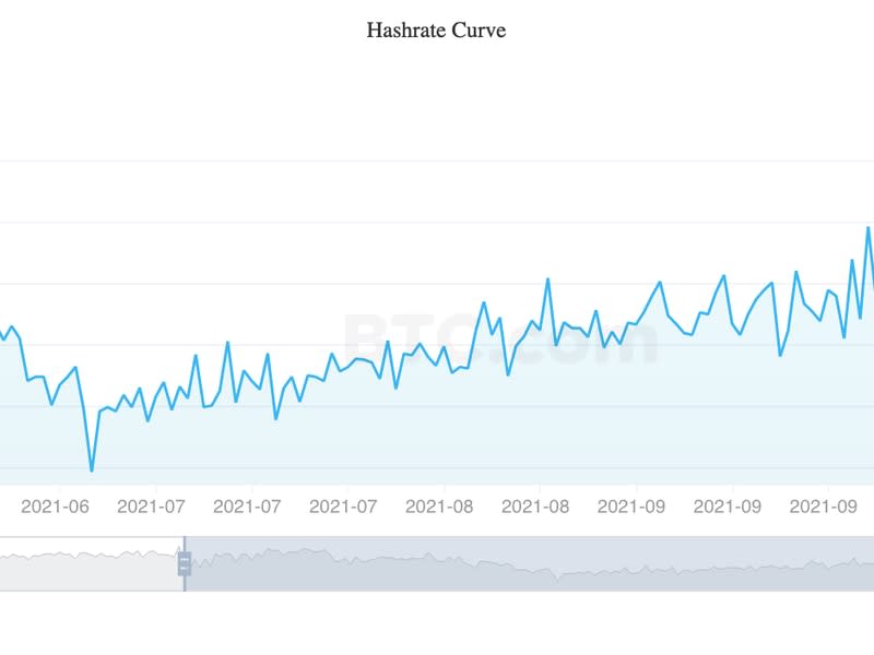 The bitcoin hashrate since April. (BTC.com)