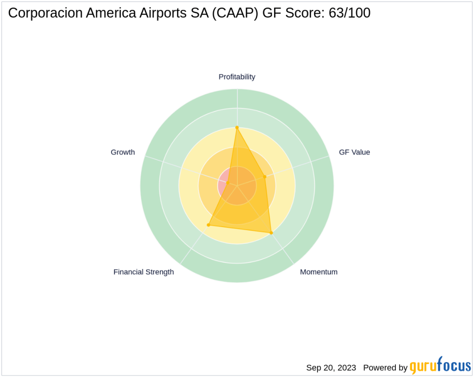 Corporacion America Airports SA (CAAP): A Deep Dive into Its Performance Metrics