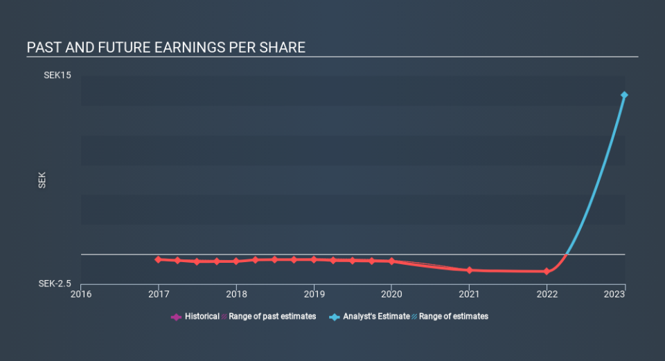 OM:CLBIO Past and Future Earnings April 4th 2020