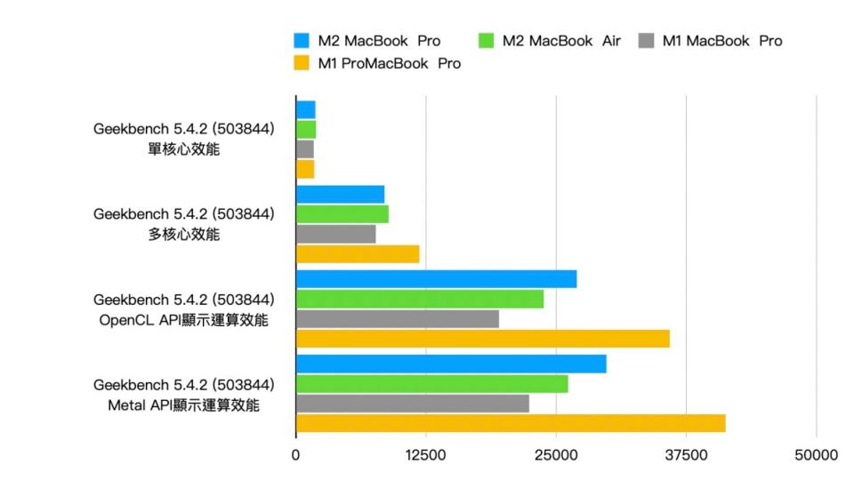 ▲Geekbench 5.4.2測試結果，可以發現M1、M2在單核心運算表現差異不算大，但多核心運算時的效能就有明顯差異，尤其M2 Pro處理器的核心配置更多情況下，更讓效能提升許多