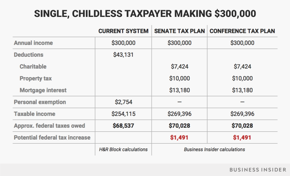 tax changes conference 300k