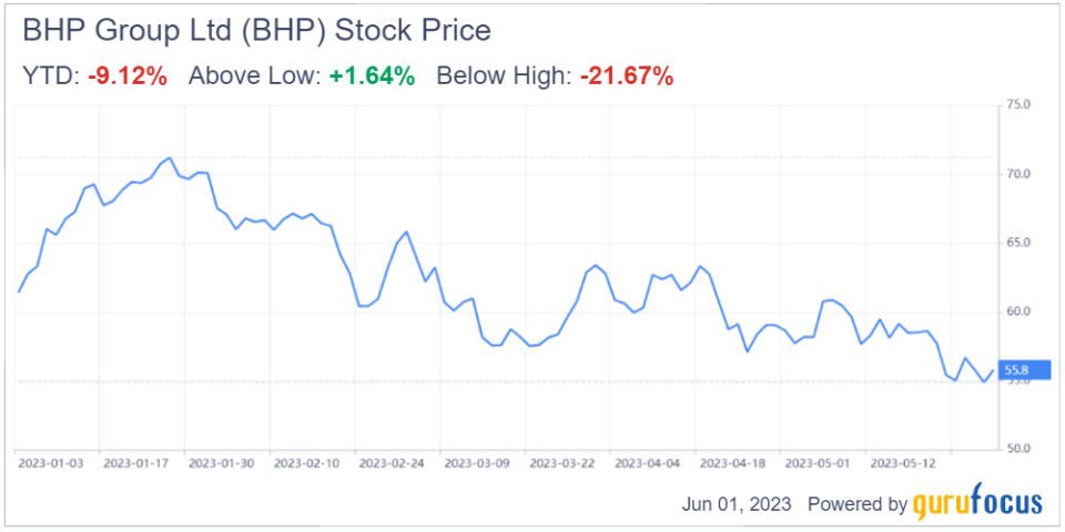 BHP Is at Risk on Lackluster Base Metals and Coal Prices