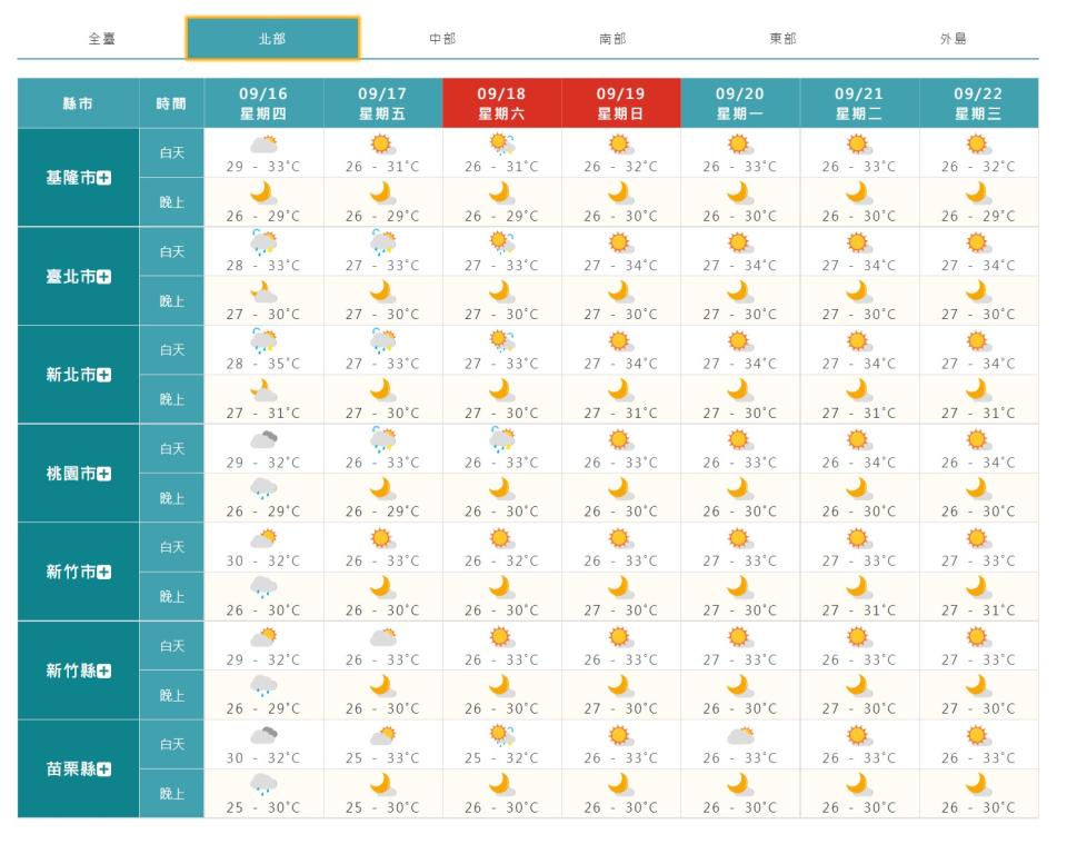 北部一周天氣概況。（圖／中央氣象局）