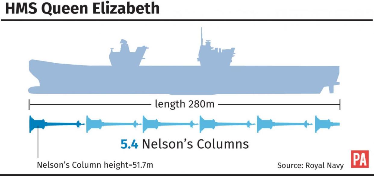 HMS Queen Elizabeth size comparison (PA Graphics)