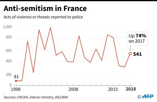 Anti-semitic acts or threats reported to police in France since 1998