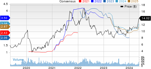 Costamare Inc. Price and Consensus