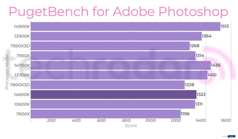 Creative benchmark results for the Intel Core i5-14600K