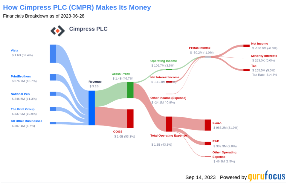 Deciphering the True Worth of Cimpress PLC (CMPR): An In-Depth Analysis of Its Market Value