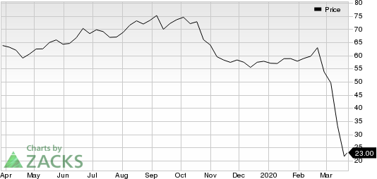 Ventas, Inc. Price