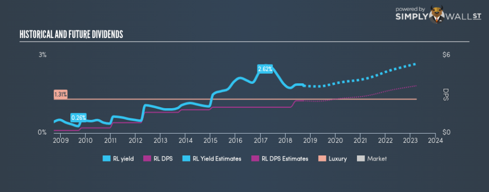 NYSE:RL Historical Dividend Yield September 22nd 18