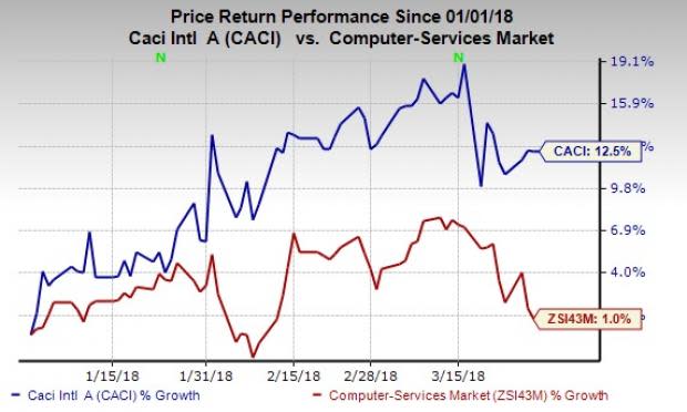 CACI International's (CACI) decision to withdraw its offer to buy CSRA comes a week after General Dynamics raised its all-cash offer to buy the latter.