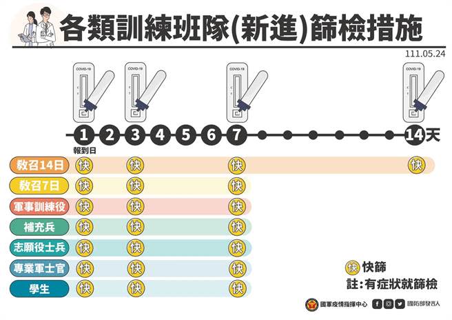 國軍各類對象篩檢措施。國防部提供