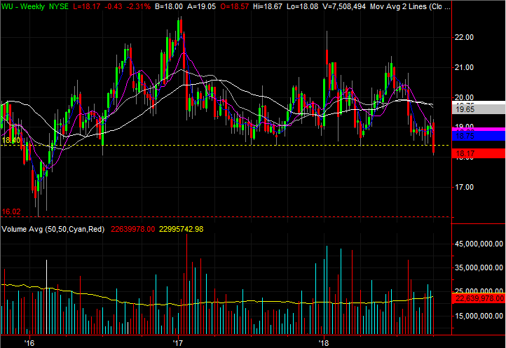 Stock Charts: Western Union (WU)