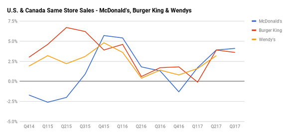 Chart comparing comparable sales of McDonald's, Burger King, and Wendy's.