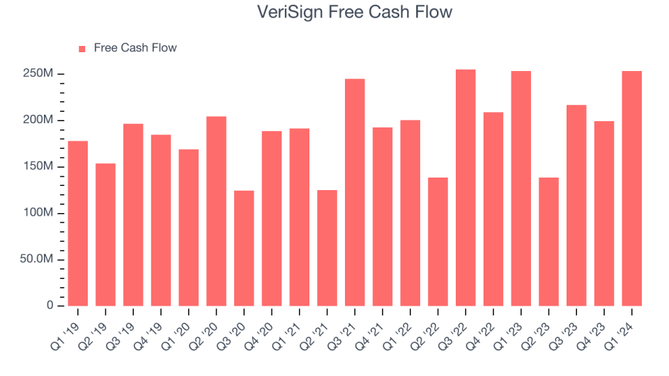 VeriSign Free Cash Flow