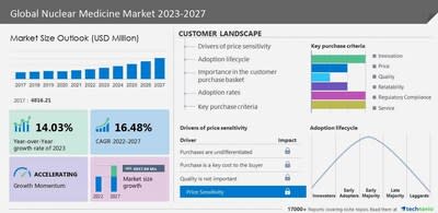 Technavio has announced its latest market research report titled Global Nuclear Medicine Market 2023-2027