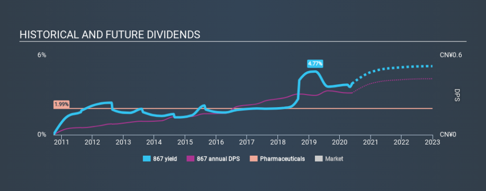 SEHK:867 Historical Dividend Yield May 26th 2020