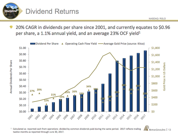 A bar chart showing Royal Gold's dividend growth with the falling price of gold overlaid on it