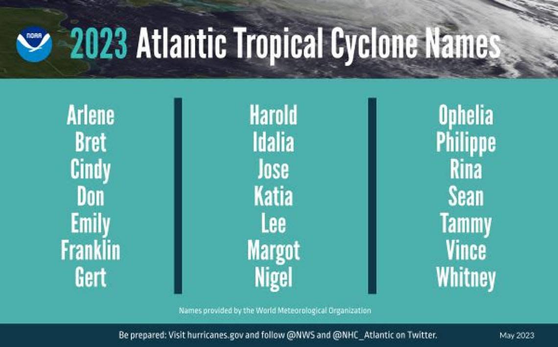 The first named storm of the 2023 hurricane season will be Arlene. NOAA