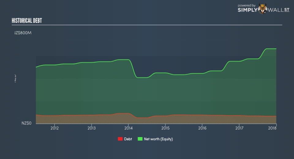 NZSE:MCK Historical Debt June 27th 18