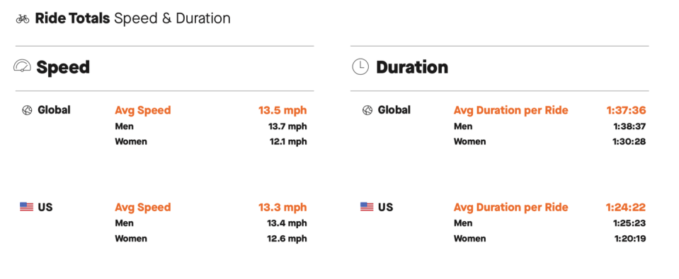 Strava’s Year in Sport Numbers Are In. How Do Your Rides Compare?