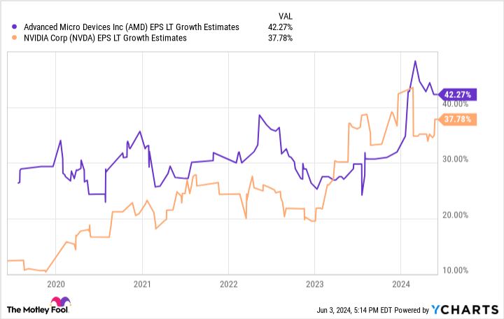 AMD EPS LT chart with growth estimates